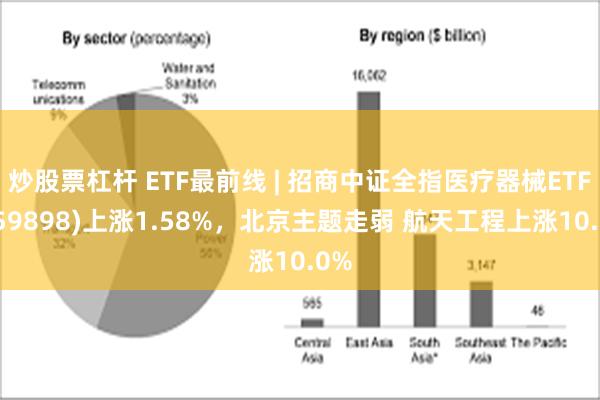 炒股票杠杆 ETF最前线 | 招商中证全指医疗器械ETF(159898)上涨1.58%，北京主题走弱 航天工程上涨10.0%