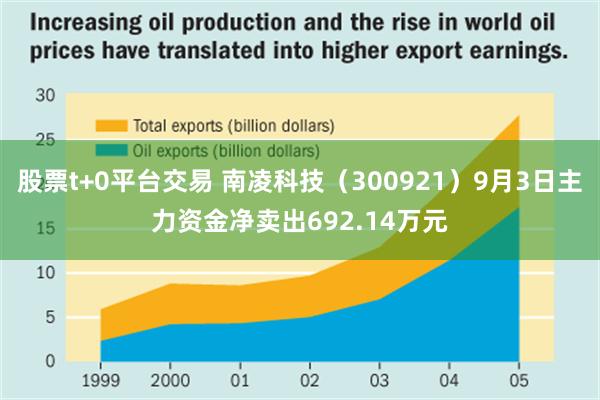 股票t+0平台交易 南凌科技（300921）9月3日主力资金净卖出692.14万元