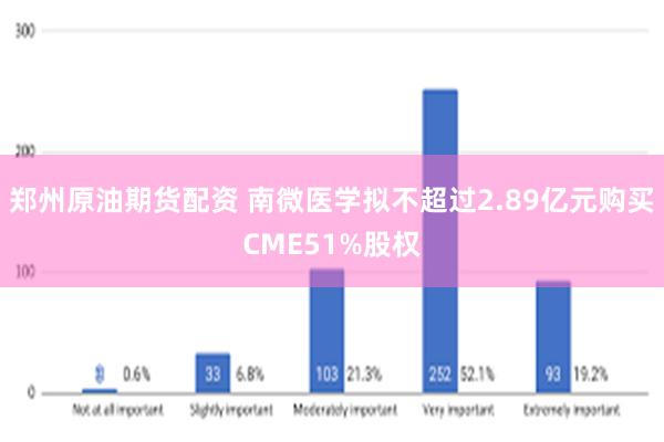 郑州原油期货配资 南微医学拟不超过2.89亿元购买CME51%股权