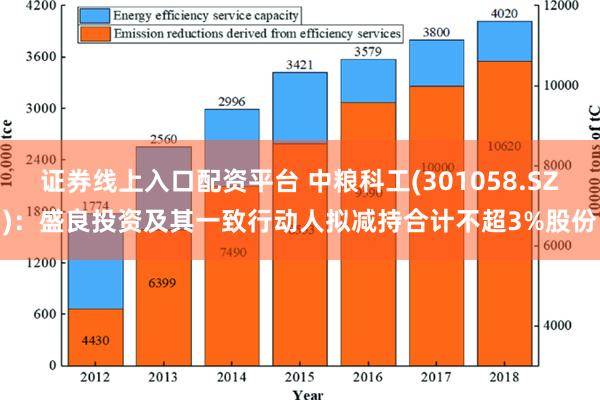 证券线上入口配资平台 中粮科工(301058.SZ)：盛良投资及其一致行动人拟减持合计不超3%股份