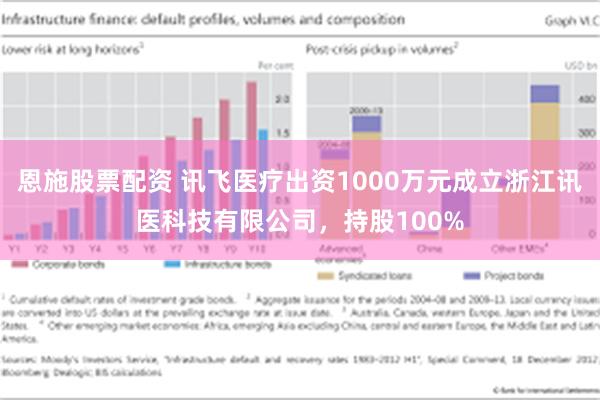 恩施股票配资 讯飞医疗出资1000万元成立浙江讯医科技有限公司，持股100%